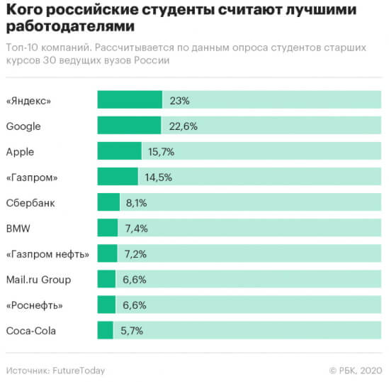 Самыми привлекательными работодателями для выпускников российских вузов стали: Яндекс, Google и Apple