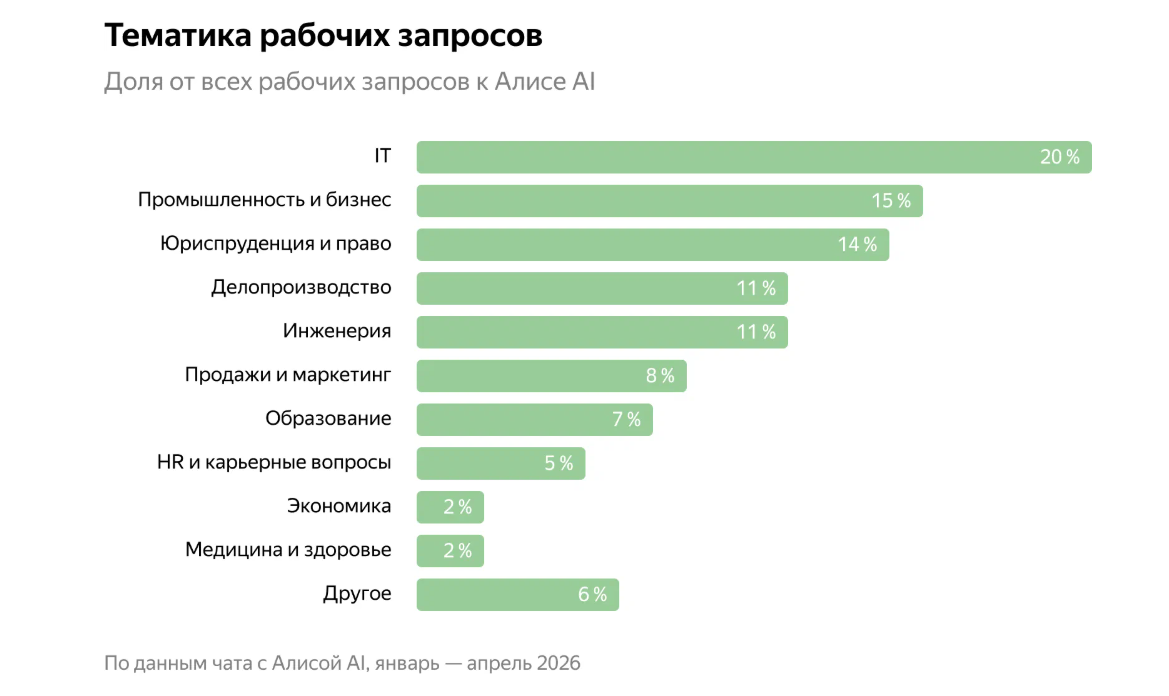 Тематика рабочих запросов к Алисе 