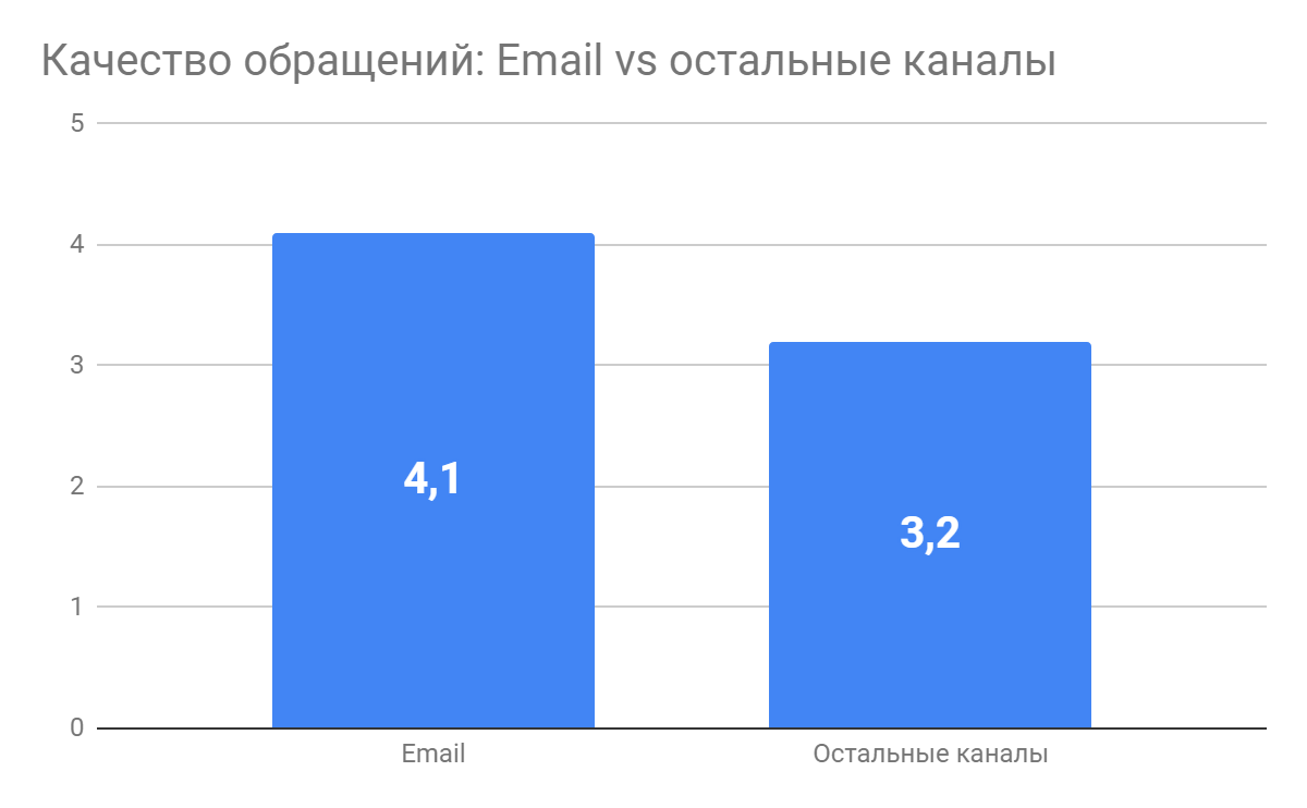 Сравнение качества обращений, полученных через электронную почту, с другими каналами связи