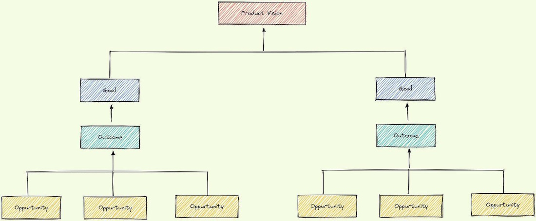 результато-ориентированная дорожная карта