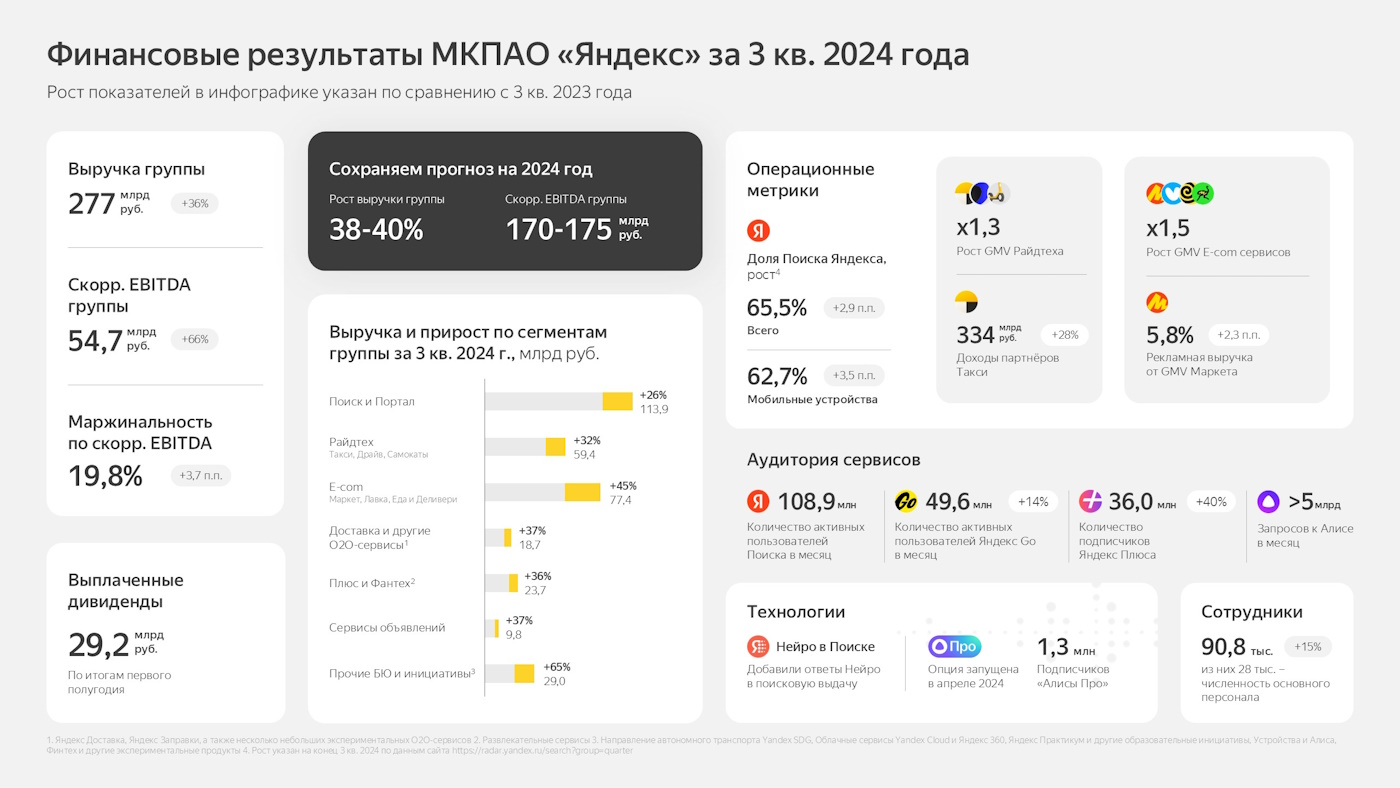 Яндекс объявляет финансовые результаты за III квартал 2024 года