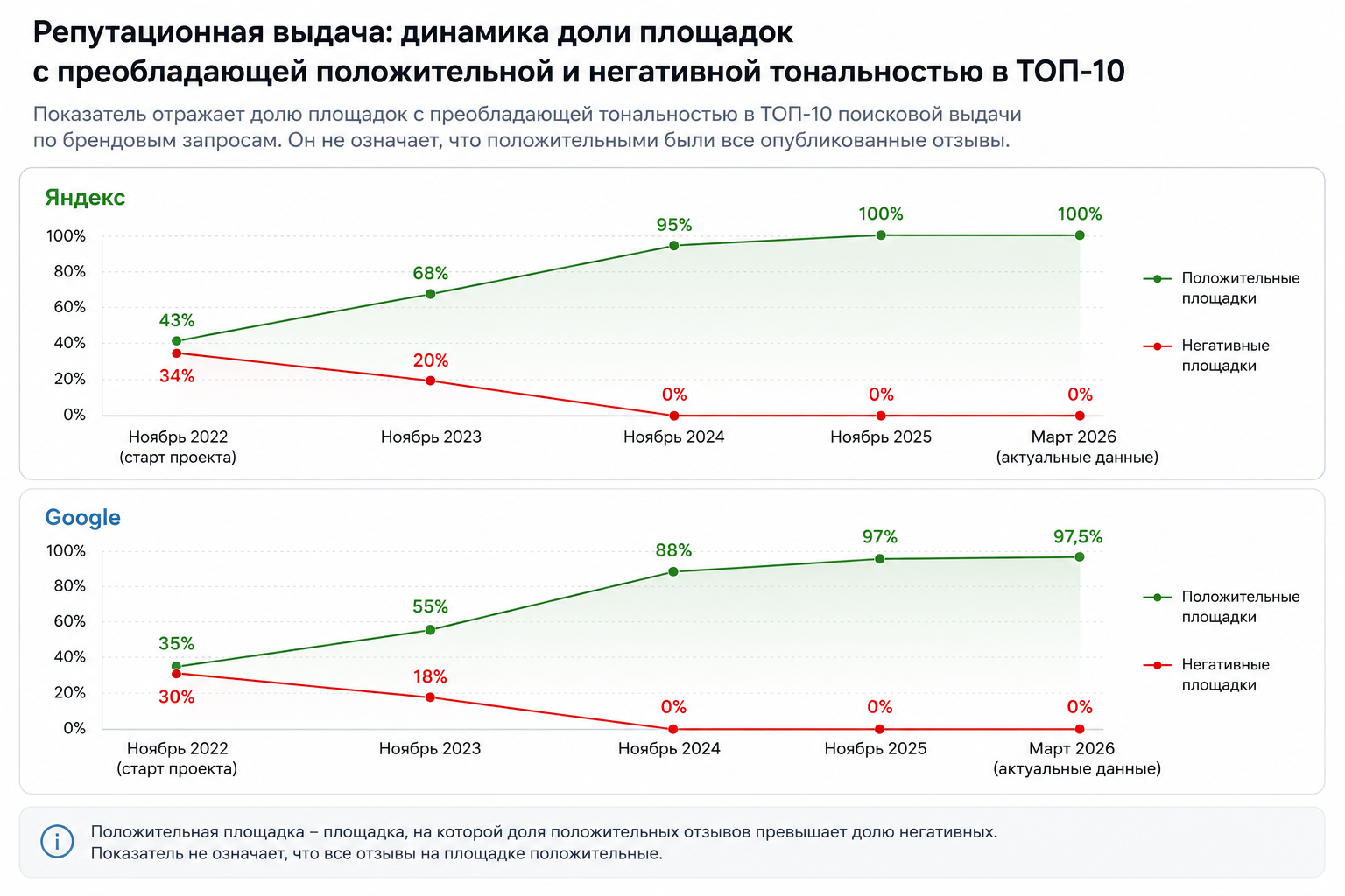 Динамика изменения тональности выдачи Динамика изменения тональности выдачи