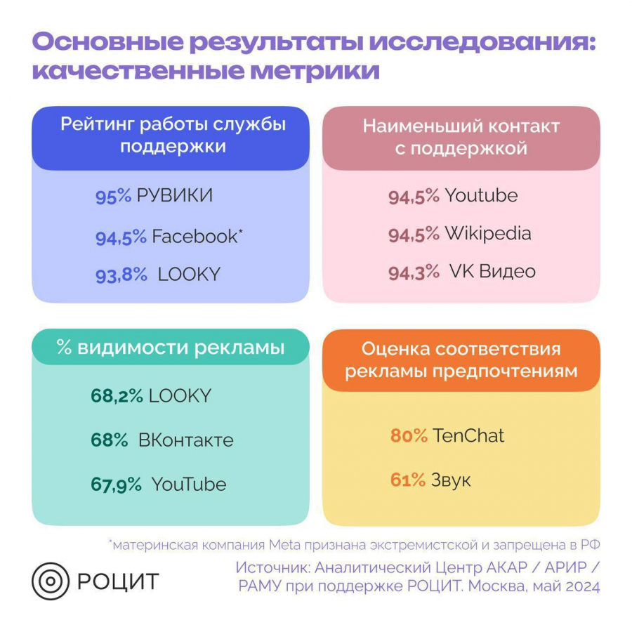 исследование РОЦИТ