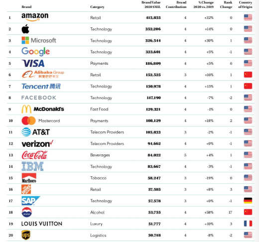 У рейтингу BrandZ Top 100 найдорожчим брендом світу став Amazon