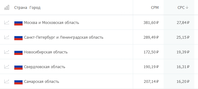 Цена клика по регионам