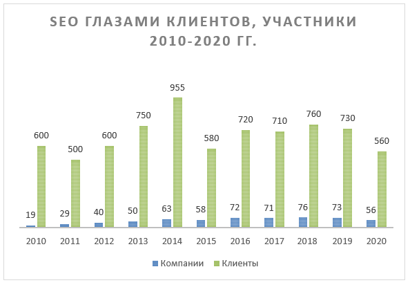 SEO глазами клиентов, участники 2010-2020 гг.