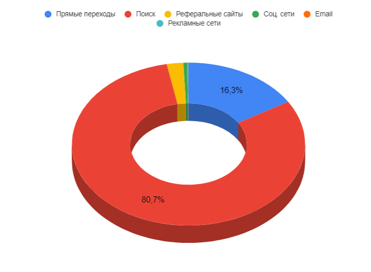 Трафик на сайты клиник