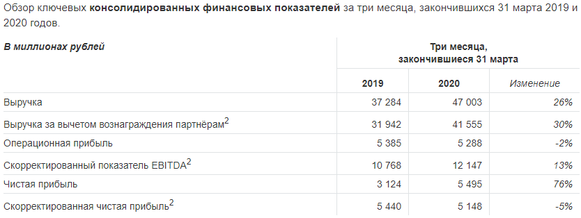 Яндекс объявил финансовые результаты за первый квартал 2020 года