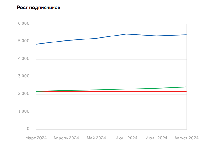 Рост подписчиков