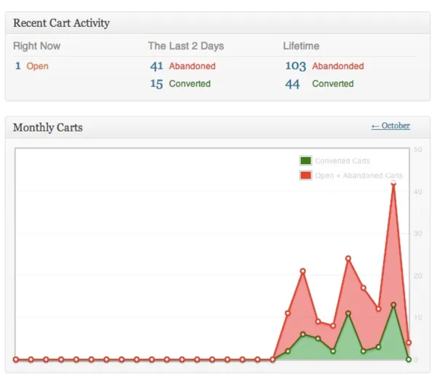 Отчет о брошенных корзинах в Cart Reports