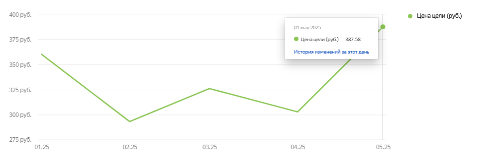 Как менялась стоимость лида