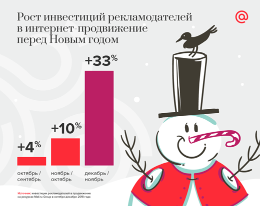 К концу года рекламодатели начинают активнее бороться за внимание аудитории. Инвестиции в продвижение на ресурсах Mail.ru Group в декабре 2018 года выросли на 33% по сравнению с ноябрем
