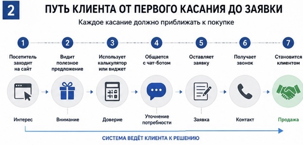 Путь клиента Путь клиента