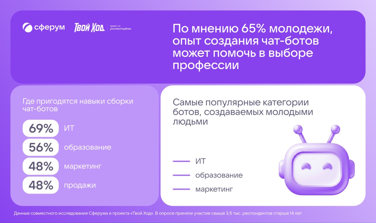 65% молодежи видят в создании чат-ботов трамплин к профессии. Исследование Сферум и «Твой Ход»