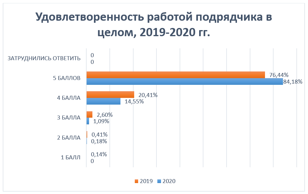 Удовлетворенность работой подрядчика в целом, 2019-2020 гг.