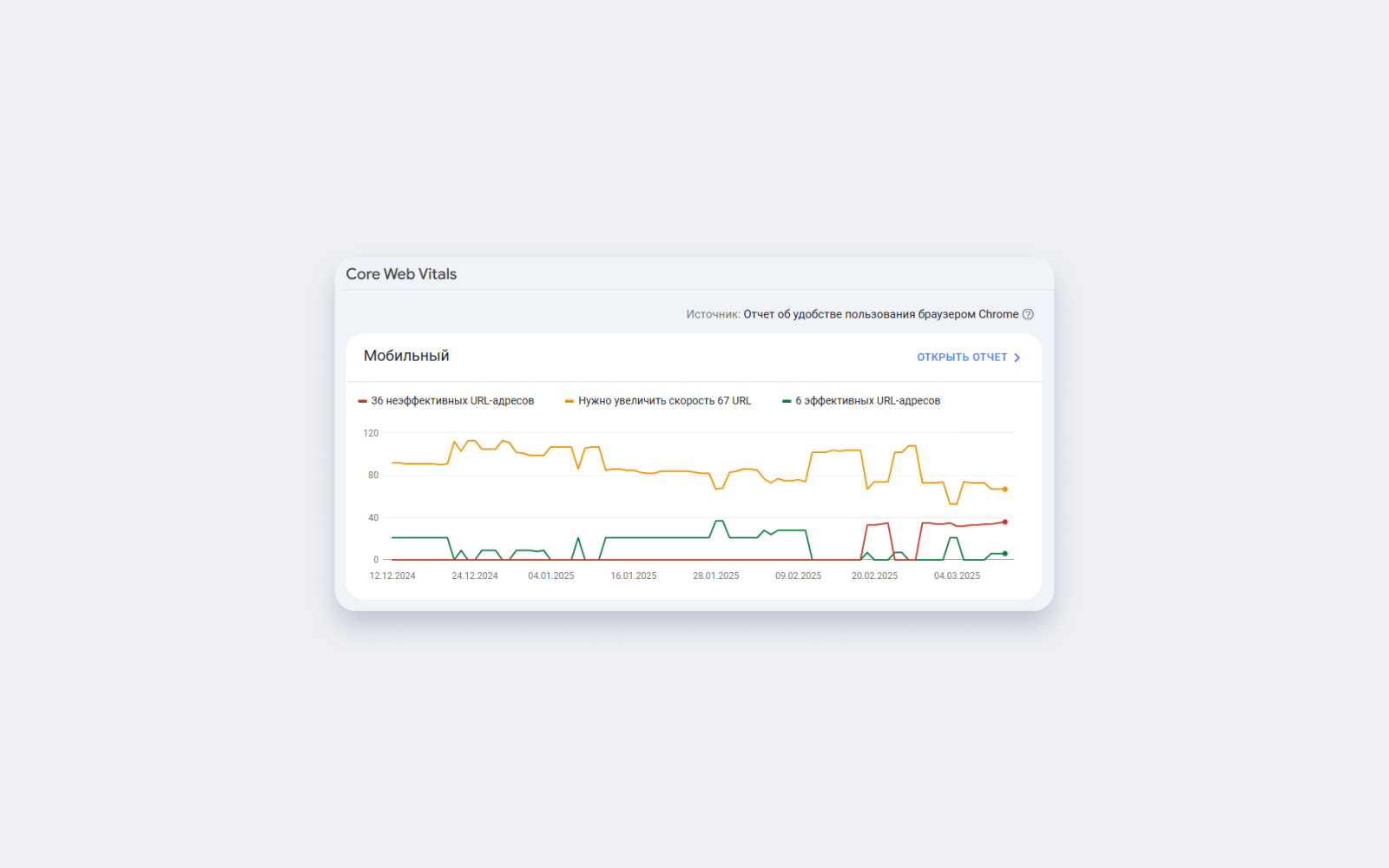 Низкие показатели скорости загрузки страниц Низкие показатели скорости загрузки страниц