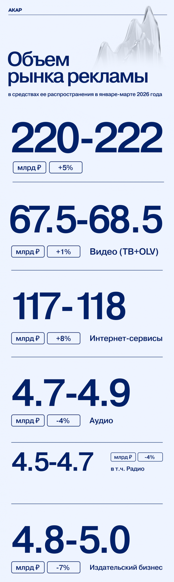 Российский рекламный рынок в I квартале 2026 года вырос на 5%
