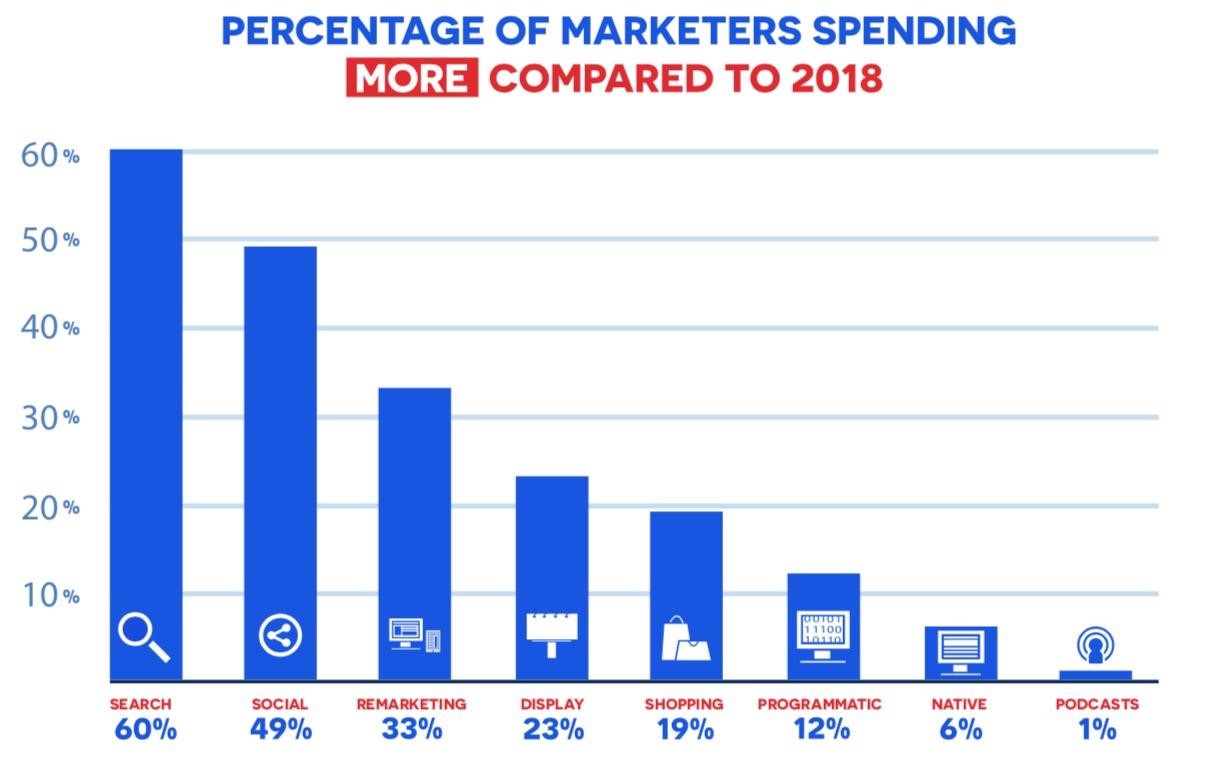 Процент маркетинговых затрат