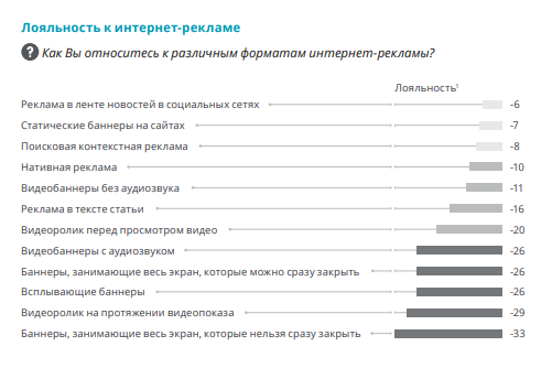 Deloitte: лояльность россиян к рекламе выросла на 26%
