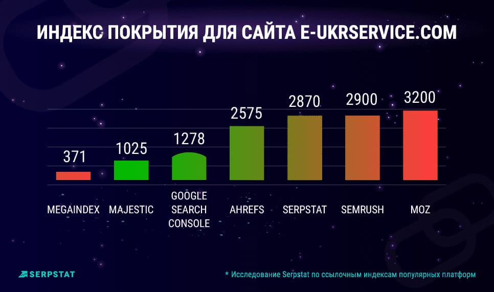 Индекс покрытия для сайта e-ukrservice.com