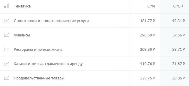Тематики, где самый высокий CPC