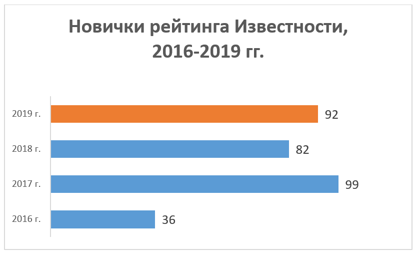 Новички рейтинга Известности, 2016-2019 гг.