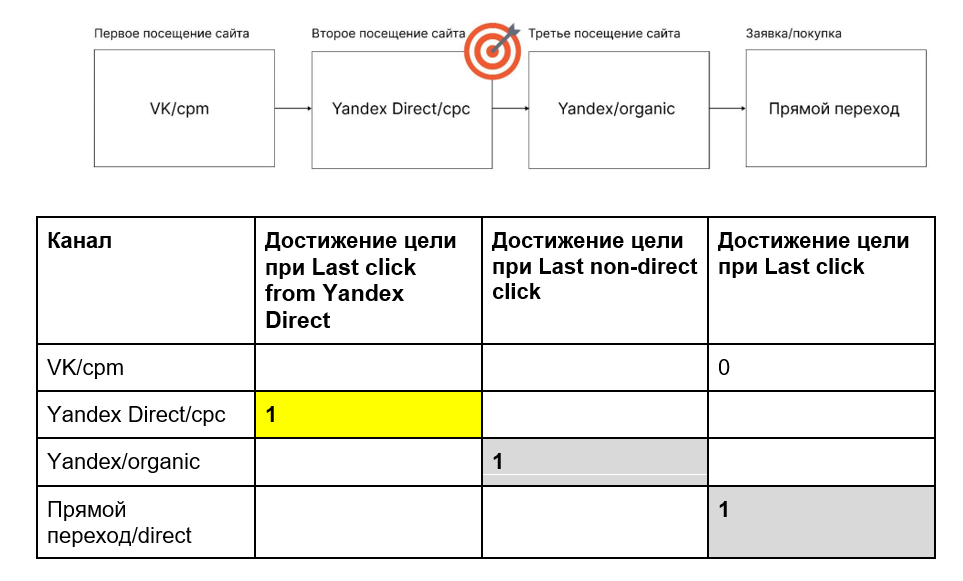 Last click from Yandex Direct