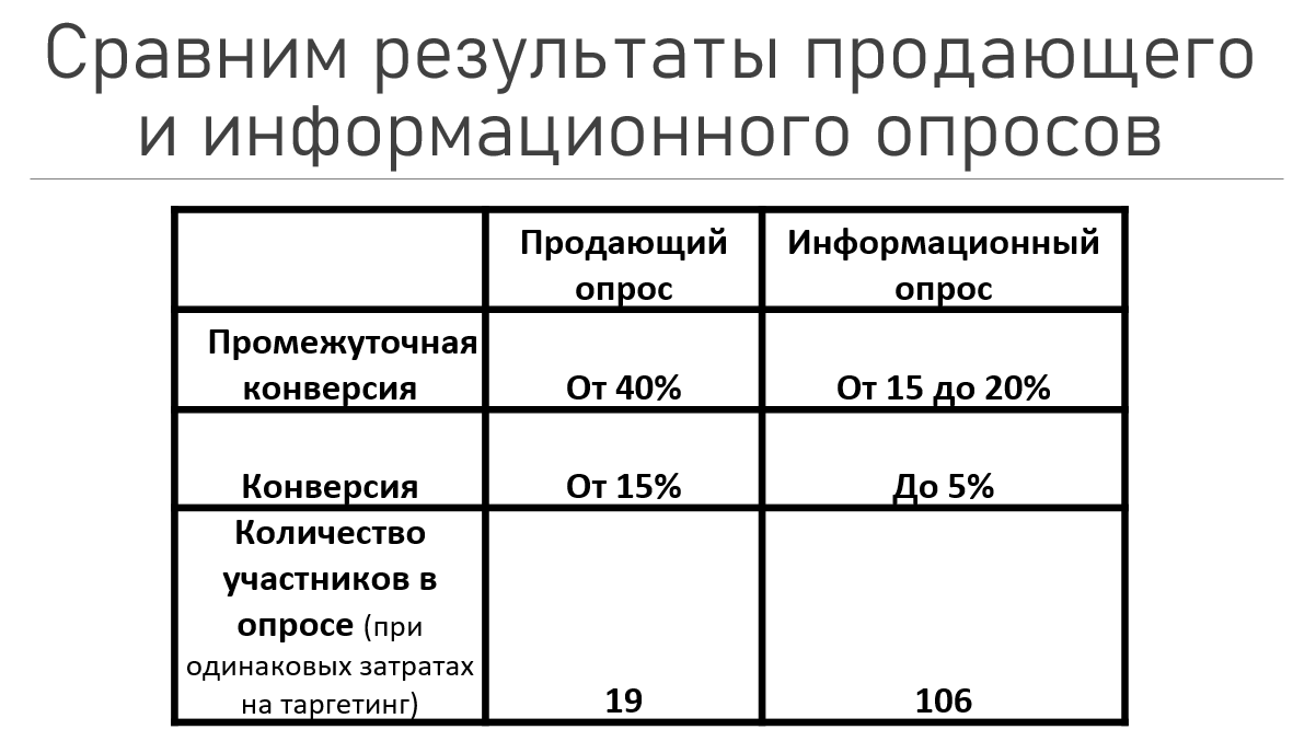 Сравнение результатов продающего и информационного опросов ВКонтакте