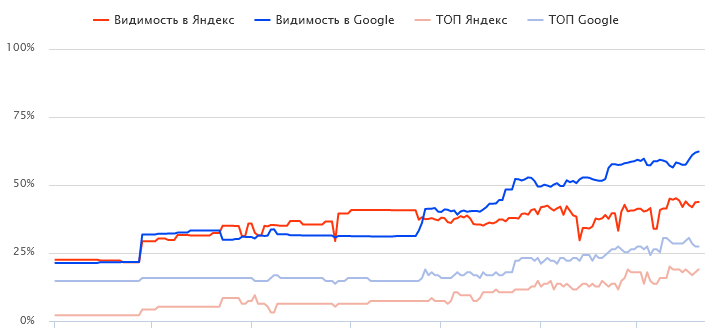 Динамика видимости и топ-10 Яндекc и Google