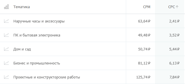 топ-5 тематик с самыми дешевыми кликами