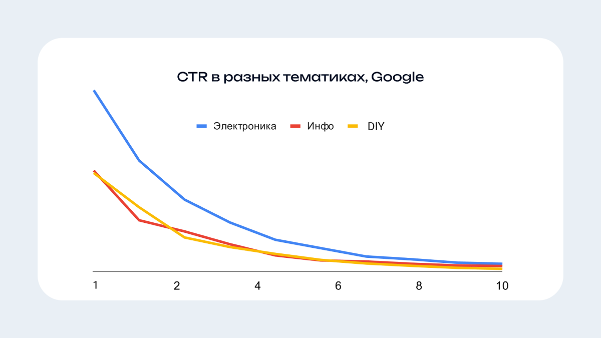 Сравнение кликабельности первых позиций в Google