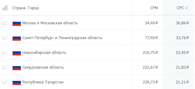 Цена клика по регионам