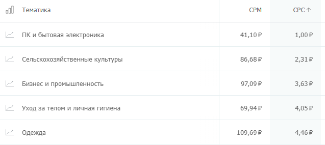 Сравнение CPC по тематикам в начале и конце периода