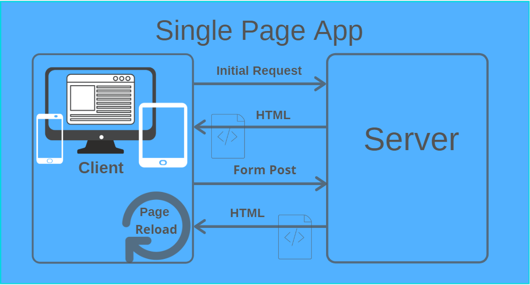 SPA (Single Page Application)