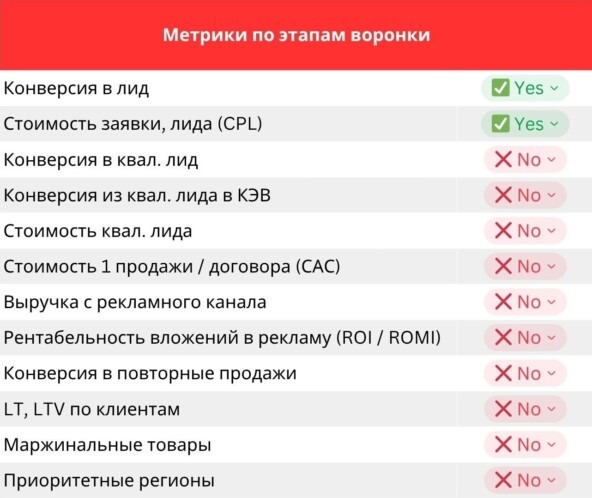 Метрики по этапам воронки