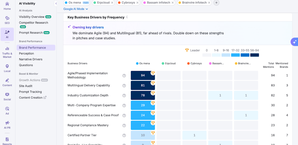 SemRush AI Visibility SemRush AI Visibility