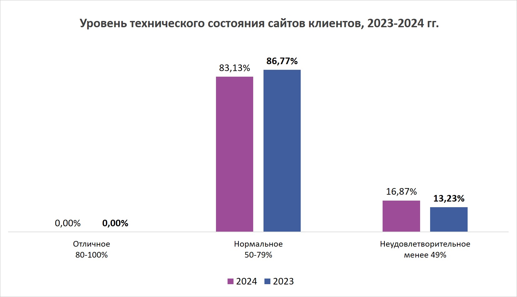 Техническое состояние сайтов клиентов