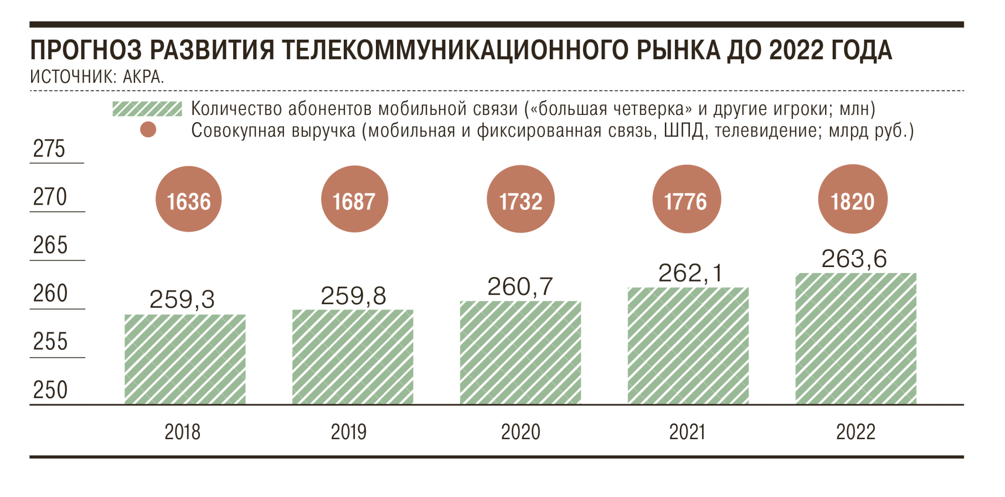Расходы операторов на закон Яровой составят 250 мрд рублей за пять лет