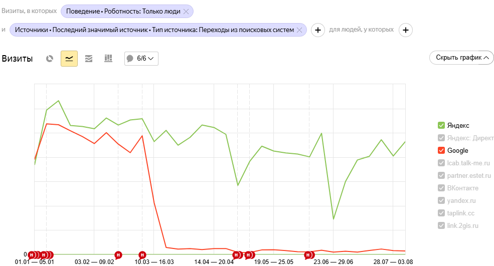 падение трафика