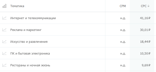 Сравнение CPC по тематикам в среднем