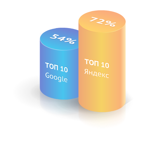 Число запросов в ТОП-10 Яндекса и Google
