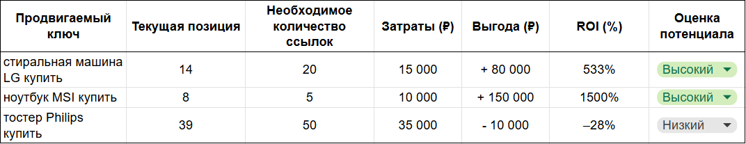 Расчет ROI по ссылкам