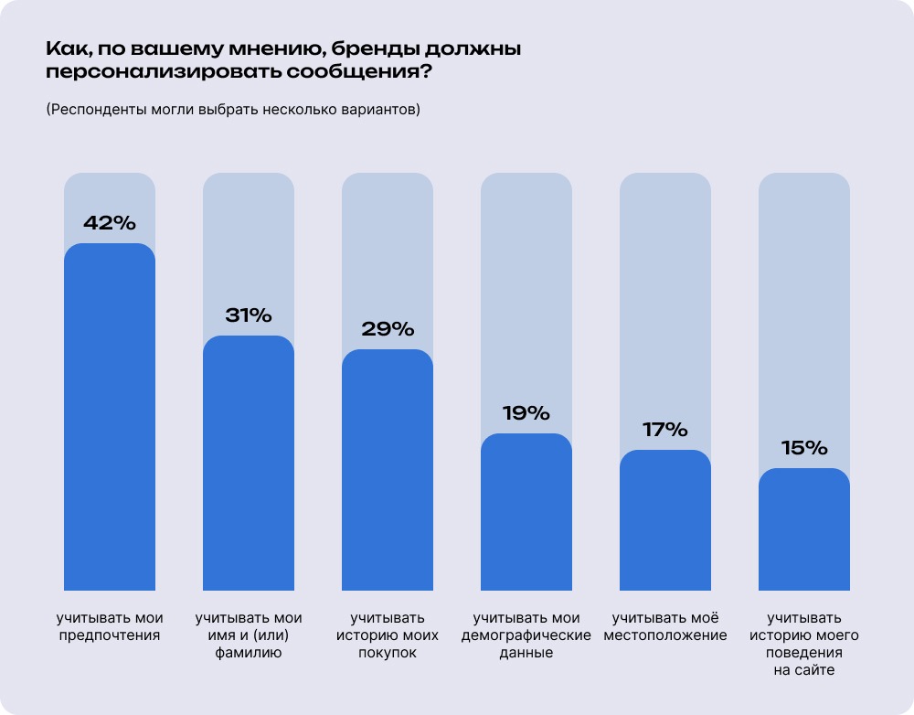 Персонализация сообщений
