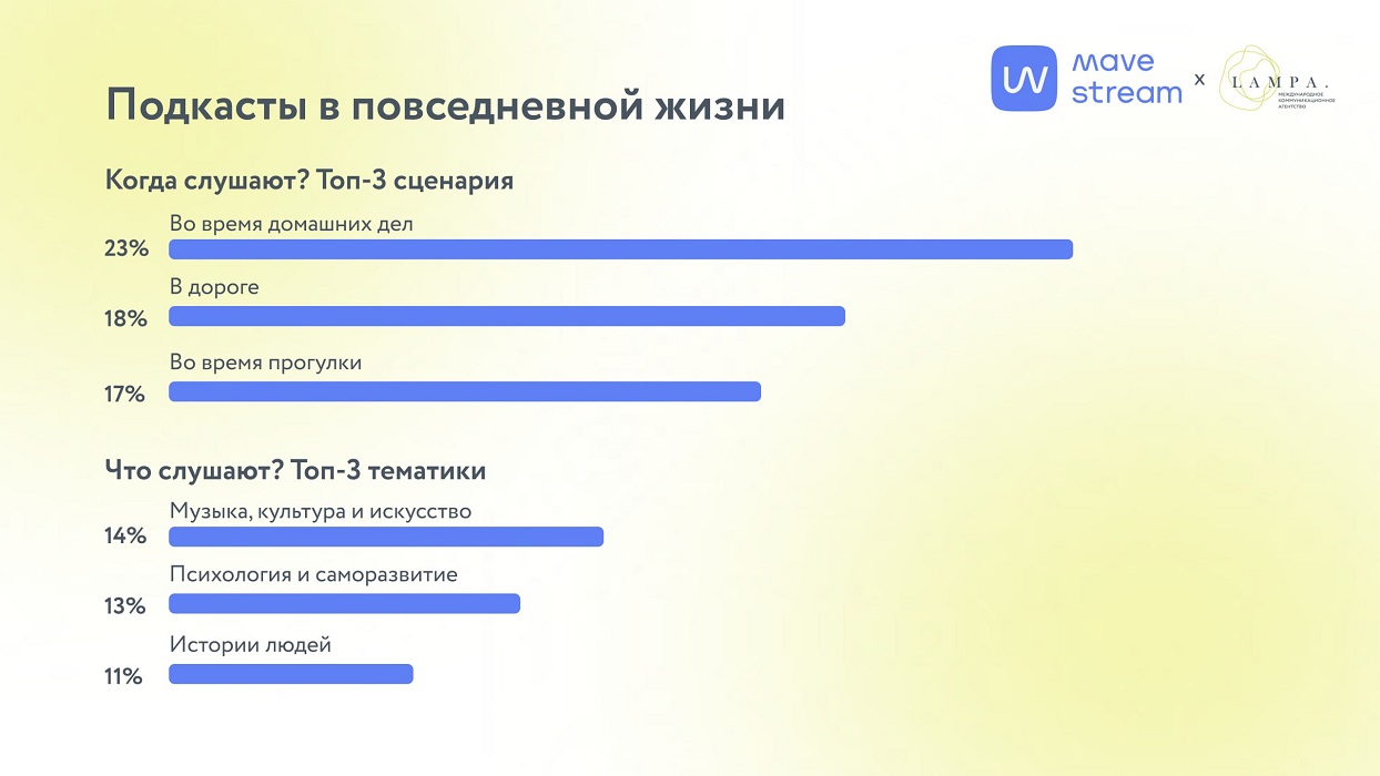 Когда слушают подкасты