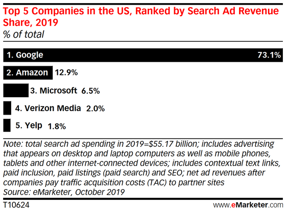 Google и Amazon лидируют в США на рынке поисковой рекламы