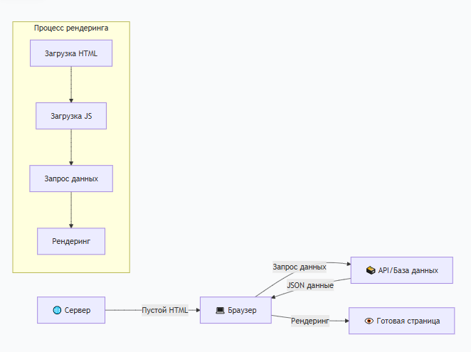 Схема рендеринга на сервере