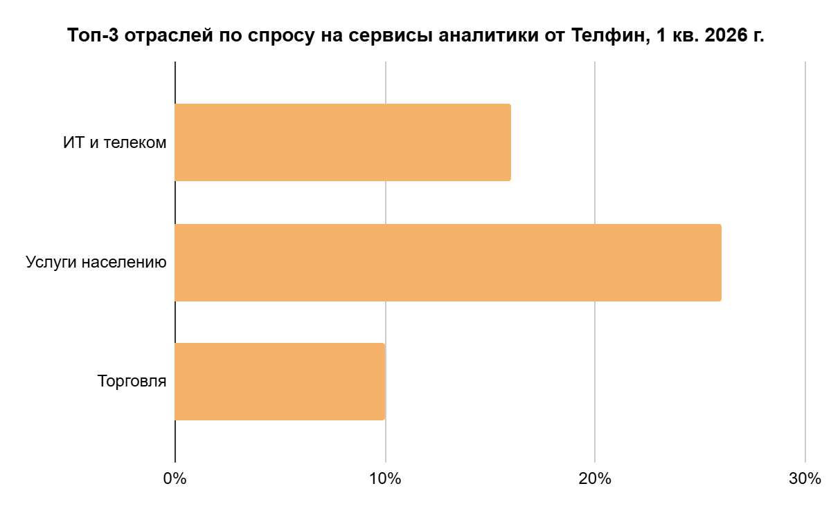 топ-3 отраслей 2026 