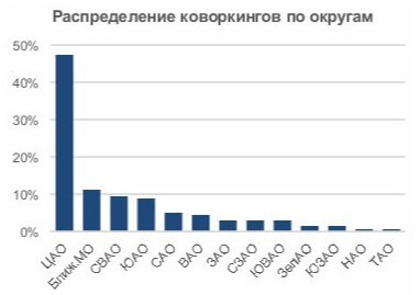 Распределение коворкингов по округам Москвы