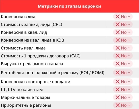 Метрики по этапам воронки