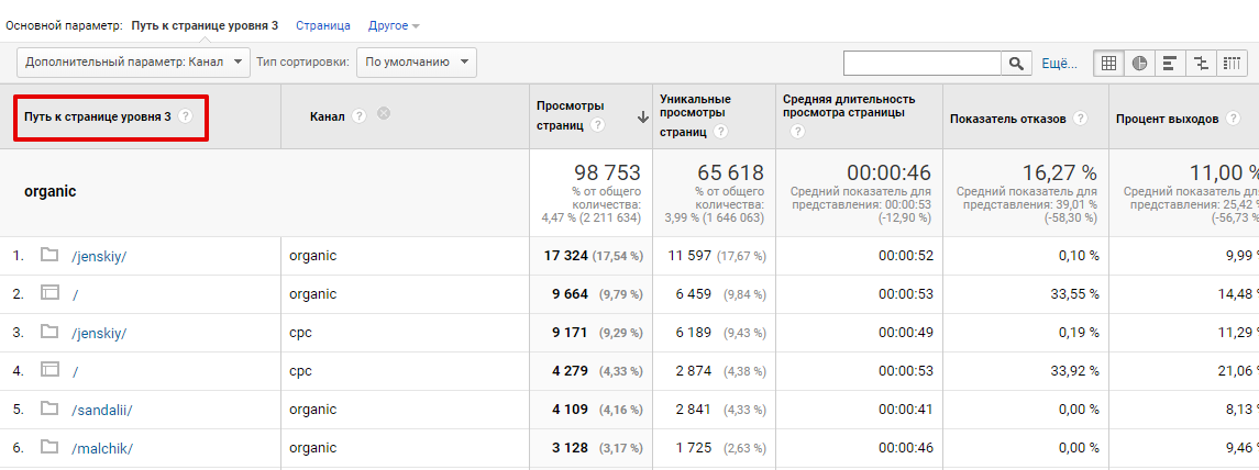 Информация о посещаемости страниц в Google Analytics